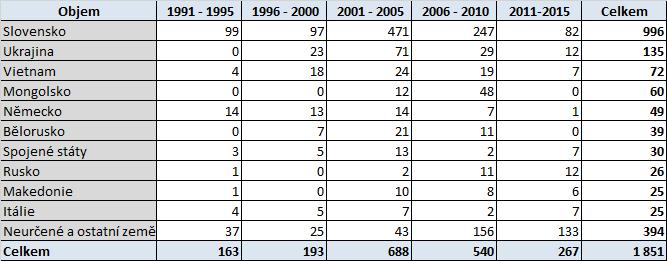 Zahraniční migrace Výrazně ovlivněno změnou metodiky v roce 2000 a zrušením vystěhovaleckých pasů v roce 1994 významné podhodnocení emigrace