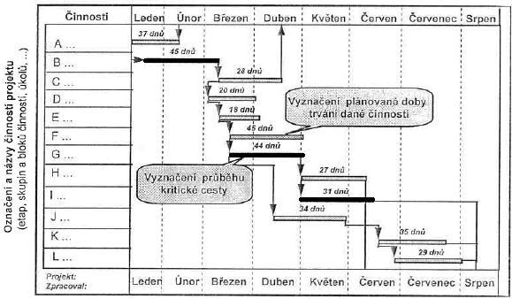 za sebou. Činnosti v tomto grafu jsou zobrazovány jako úsečky ve směru časové osy. Délka úsečky znázorňuje dobu trvání činností, a tudíž z časové osy přesně vidíme konečné termíny.