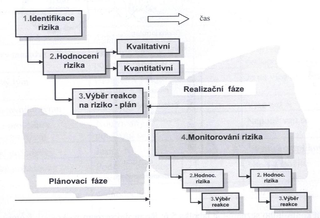 Rozsah a závažnost rizik se liší podle velikosti projektu.