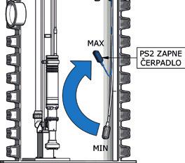 Ovládání čerpadla při poruše plovákového snímače PS1 V případě, že dojde k poškození spínání plovákového snímače PS1, dojde i ke zvýšení hladiny v nádrži na havarijní hladinu snímanou plovákem HP1.