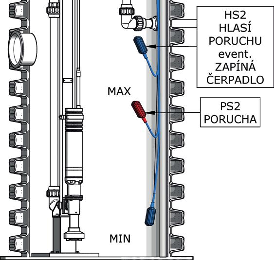 Signalizace přetečení nádrže V případě, že přítok do nádrže je vyšší než odčerpávané množství, nebo došlo k ucpání čerpadla, dojde ke zvýšení hladiny v nádrži na úroveň havarijní hladina HS2.