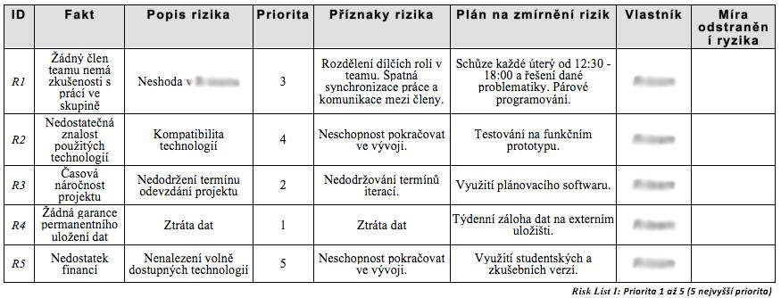 Risk list -