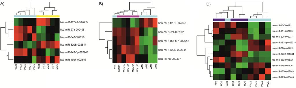 Results TLDA screening 6 differently expressed mirna between WM and IgM-MM 5 differently expressed mirna between WM and IgM-MGUS 10