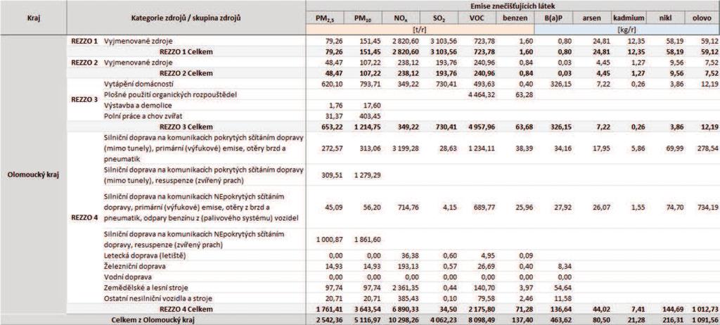 Podíl zón/aglomerací PM2,5 PM10 /t/rok) /t/rok) NOx SO2 VOC benzen B(a)P arsen kadmium nikl olovo /t/rok) /t/rok) /t/rok) /t/rok) (kg/rok) (kg/rok) (kg/rok) (kg/rok) (kg/rok) ČR celkem 0,527 1,095