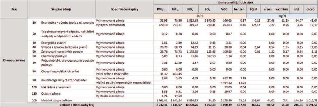 Poznámka: Kategorie REZZO 4, použitá v tabulkách úplné emisní bilance neodpovídá přesně kategorii REZZO 4 dle bilancí ČHMÚ.