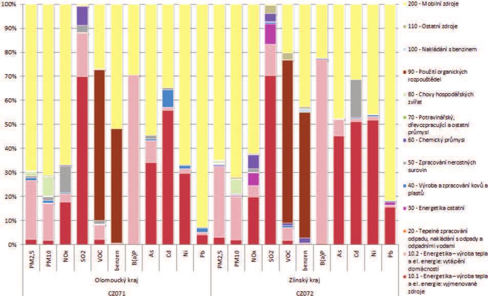 Obrázek 36: Podíl skupin stacionárních a mobilních zdrojů na sledovaných znečišťujících látkách, zóna
