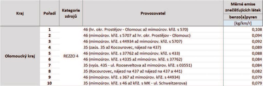 Tabulka 59: Deset komunikací s nejvyššími emisemi benzo(a)pyrenu, stav roku 2011, Olomoucký kraj, zóna CZ07 Střední Morava Zdroj: Sčítání dopravy 2010, CDV, ATEM Tabulka 60: Deset komunikací s