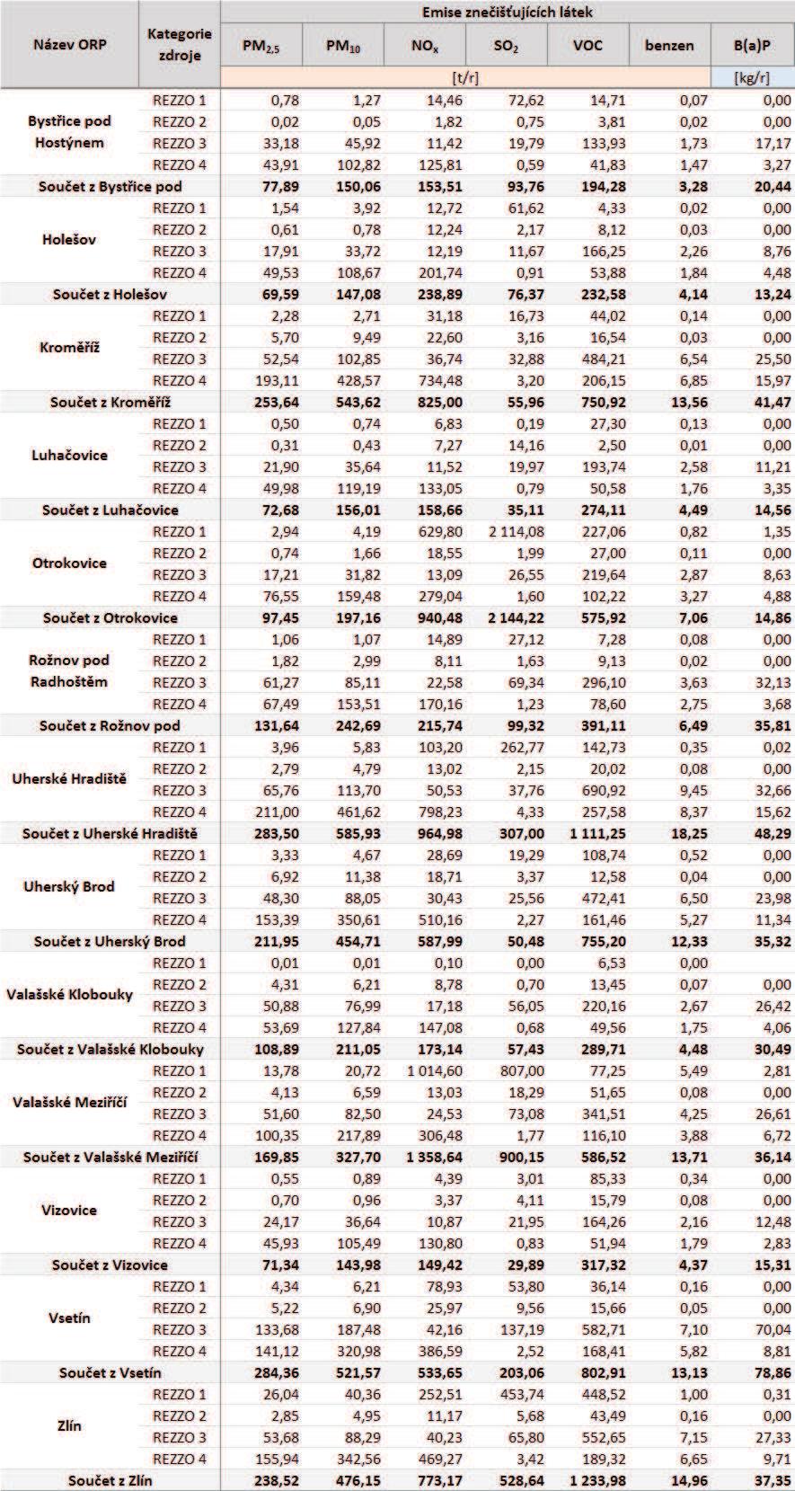 Tabulka 45: Emisní bilance stacionárních a mobilních zdrojů dle ORP, Zlínský