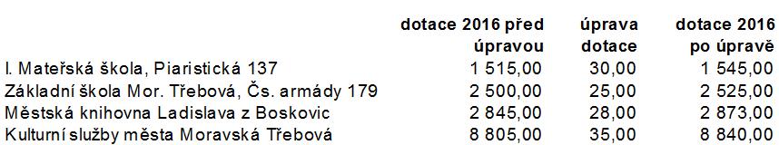 Město Moravská Třebová 6 1857/R/220816: schválit rozpočtové opatření č. 6 /2016 - v souladu s vnitřním předpisem č.