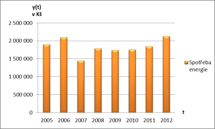 Graf 2: Celkové náklady z hlavní činnosti s vyrovnanými hodnotami (Vlastní zpracování) 3.2.2 Spotřeba energie Spotřeba energie má ve sledovaném období následující průběh.