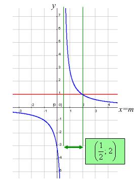 Levá strana nerovnice se vykreslí jako hyperbola, pravá strana se vykreslí jako přímka rovnoběžná s