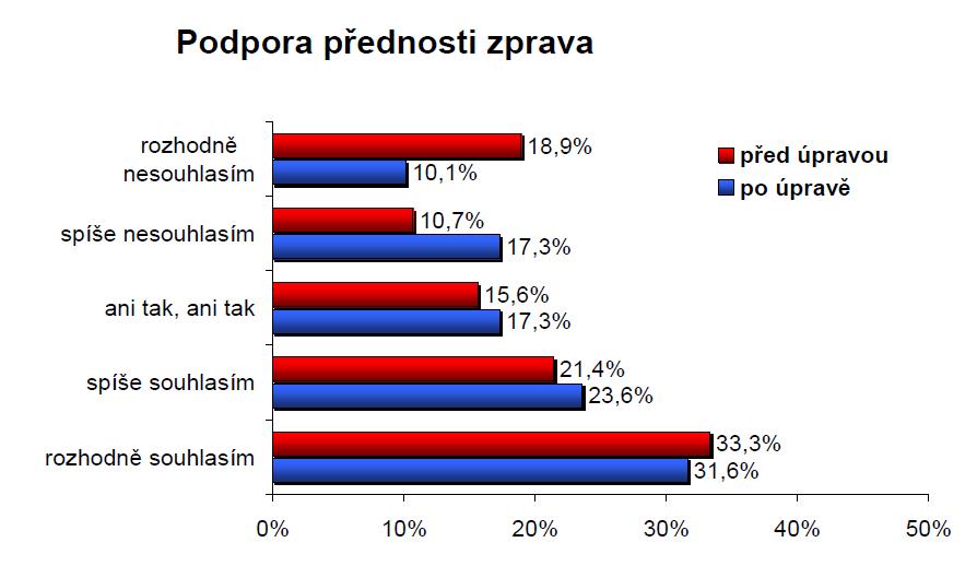 Zóna 30 podpora veřejnosti Sociologický