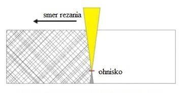 3.1 Metódy laserového rezania [15], [19], [25], [48] Laserové rezanie je možné rozdeliť na sublimačné, tavné a oxidačné rezanie a metódu MicroJet.