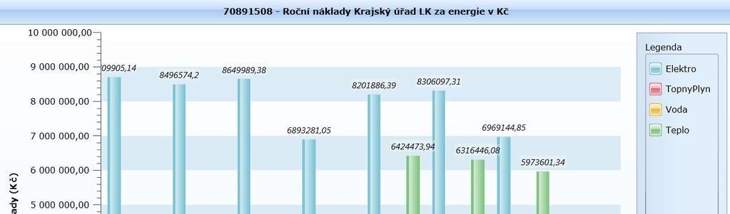 Na portálu modul ENERGIE jsou k dispozici grafy spotřeb jednotlivých energií za všechny sledované