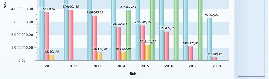 V systému jsou k dispozici data za období 2011-2017, je tedy možné rychlým náhledem zjistit trend