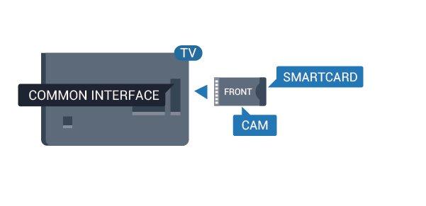 Po zapnutí televizoru může několik minut trvat, než se modul CAM aktivuje.