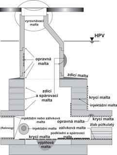 ROČNÍK 11 4 / 2005 NO DIG Tab. 1 ñ Postup p i sanaci u cementem pojen ch materi l [4] Stupeň koroze Etapa karbonace Stav materiálu Sanační opatření I.