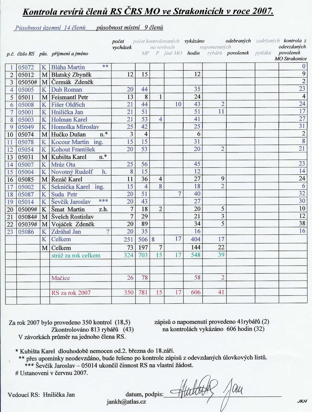 9. Zpráva o činnosti rybářské stráže za rok 2007