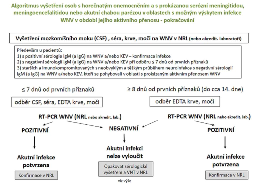 Poznámka: Doporučuje se u všech pacientů s neuroinfekcí uchovat vzorky CSF a séra při teplotě -20 C (při době skladování delší než 1 týden při teplotě -60 C nebo nižší) k případnému pozdějšímu