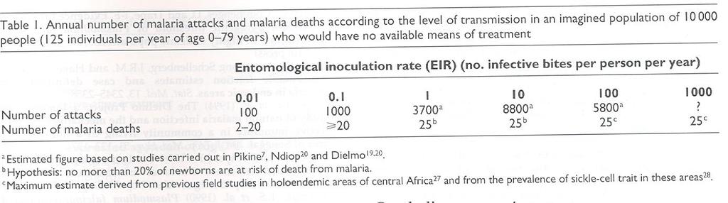 Počet úmrtí na malárii nezáleží ani na