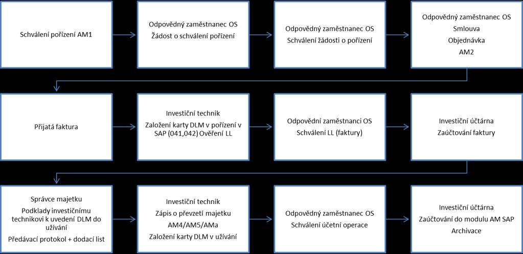 E1 Příloha E (normativní) E Oběh k dlouhodobému