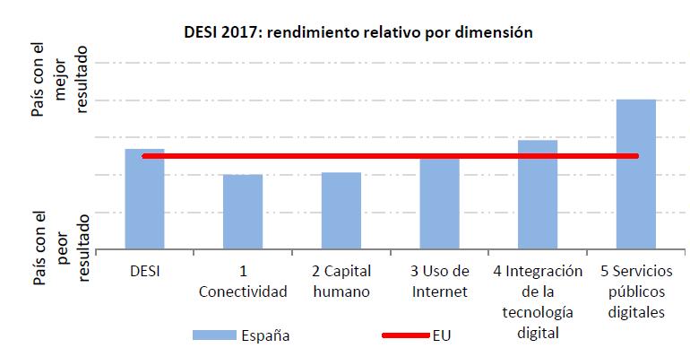 INDUSTRIA CONECTADA AKTUÁLNÍ SITUACE - průměrný hráč v I4.0 - Chybí investice do výzkumu a specialisté - Španělsko na 14.