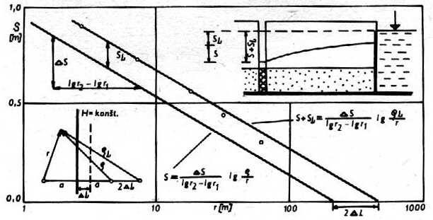určení doplňkové vzdálenosti: s - výpočet z rovnice s + sl log r log r ρ log r s je vypočítané ideální snížení a ρ L je vzdálenost pozorovaného vrtu od imaginárního zrcadlově