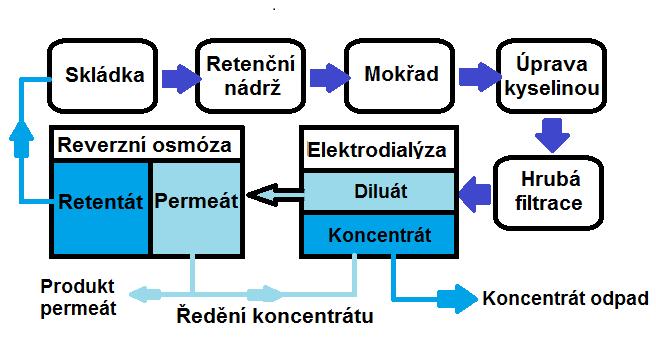 membrány. Dále v závislost na obtížnosti odstranění působení těchto jevů na reverzibilní a ireverzibilní zanášení.