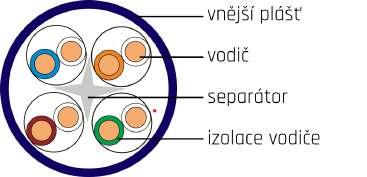 Systémy datové komunikace Kabel CTnet premium TM UTP Cat.