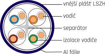 Systémy datové komunikace Kabel CTnet premium TM FTP Cat.