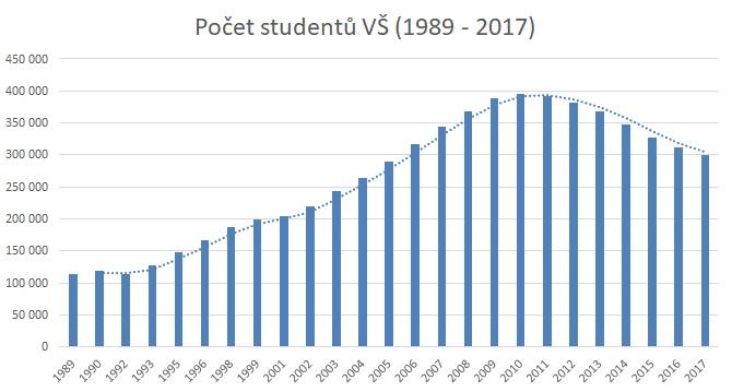 populační ročníky, což způsobilo, že místních studentů ubývá V Praze 118 tis. VŠ studentů, z toho 20 % zahraničních V Brně 65 tis.