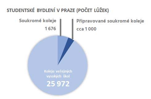 PŘEHLED UBYTOVÁNÍ Cena kolejí v Praze od 1 125 Kč (za 10 lůžkový pokoj) do 9 000 Kč/měs. (za jednolůžkový) Cena v soukromé rezidenci v Praze od 10 do 20 000 Kč/měs.