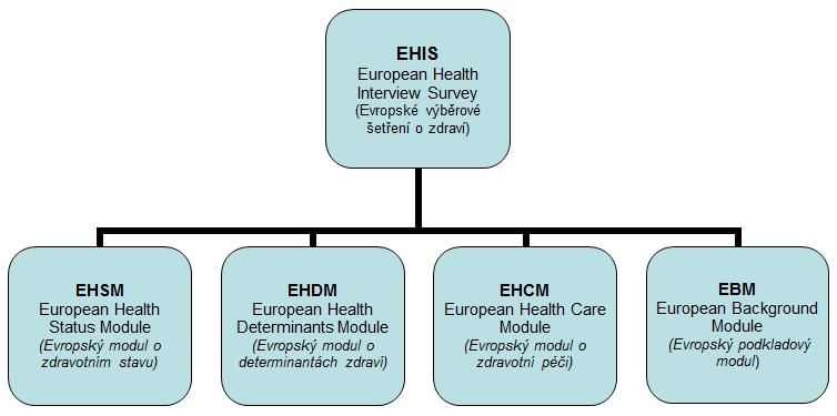 EDSIM Disability modul Zdravotní stav Zdravotní péče Faktory ovlivňující zdraví subjektivní hodnocení hospitalizace výška,