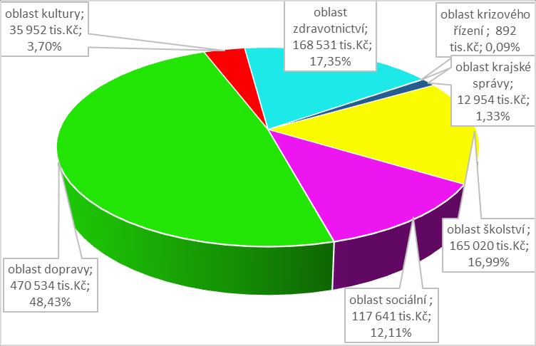 13. Přestože zdroje rozpočtu Olomouckého kraje byly omezené, podařilo se naplnit potřeby jak odborů Krajského úřadu Olomouckého kraje, tak příspěvkových organizací zřizovaných Olomouckým krajem.