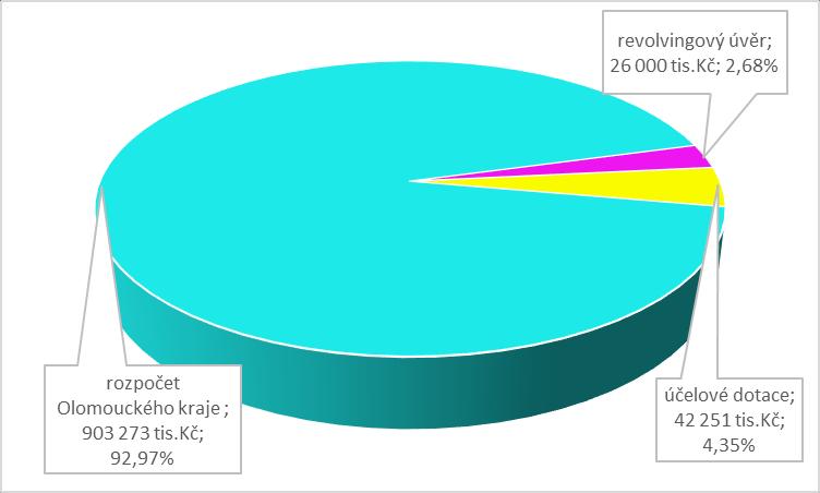 15. Součástí závěrečného účtu Olomouckého kraje za rok 2016 je informace o stavu majetku Olomouckého kraje (Příloha č. 9). Hodnota majetku Olomouckého kraje je k 31. 12.