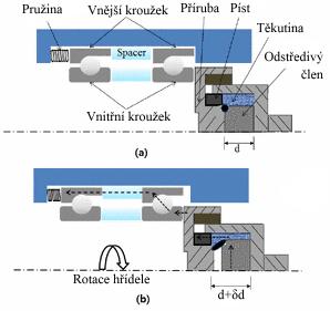 Zařízení využívající hydraulický systém (Obr. 2) předpětí disponují velkou operační plochu a velkými silami. Jsou ale podstatně dražší na údržbu a součástky.