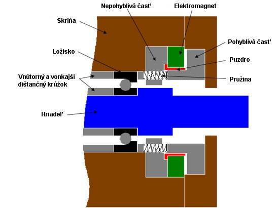 Systémy aktivního řízení využívající princip