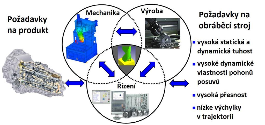 Obr. 7: Mechatronický přístup k modelování [9] Nyní zavedeme několik předpokladů pro tvorbu modelů: - Model je axisymetrický, zanedbáme všechny díry, skosení, zaoblení, mikrostruktury.