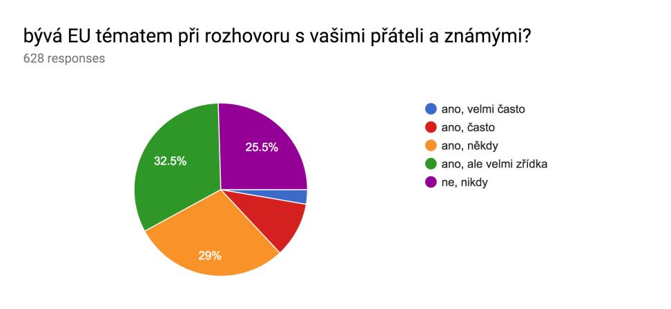 Dotazník č. I 02/2018 345 respondentů Dotazník č. II 01/2019 628 respondentů. Při porovnání si stojíme i po projektu stejně. 9. Je Evropská unie téma při rozhovoru s vašimi přáteli a známými?