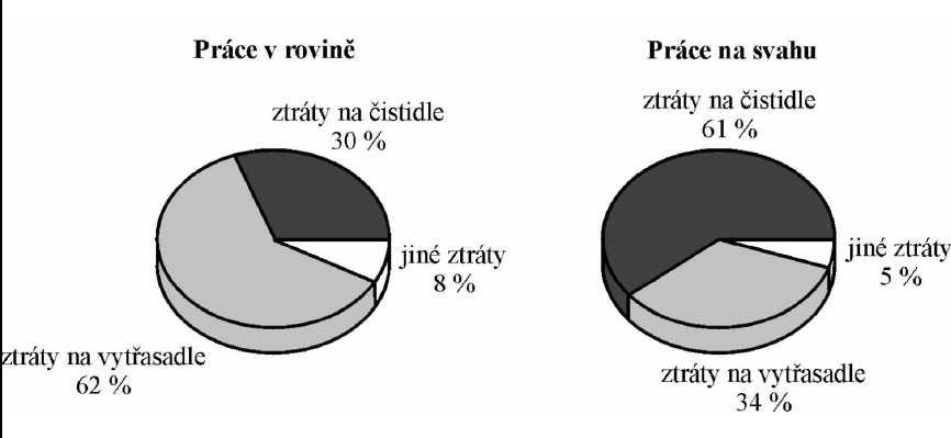 Přímé ztráty: - nevymlácení a volná zrna ve slámě a v plevách - pokosené a nepokosené klasy a volná zrna za žacím válem - vypadávání zrn netěsnostmi na sklízecí mlátičce - vypadávání zrna z klasů