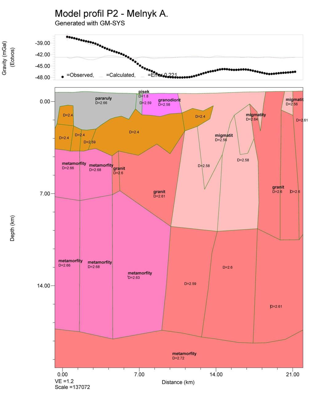 Obr. 17 Kvantitativní interpretace gravimetrického měření na profilu P2; hustoty D jsou uvedeny v [g.