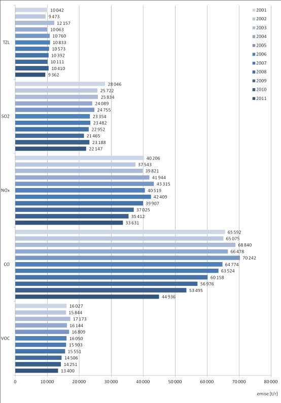 Obrázek 55: Celkové emise základních znečišťujících látek, zóna CZ02 Střední Čechy,