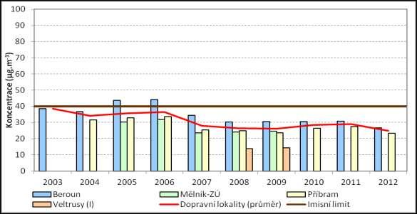 Název lokality 2003 2004 2005 2006 2007 2008 2009 2010 2011 2012 Stehelčeves 53,91 41,01 40,92 48,98 89,84 55,06 43,67 Veltrusy 13,82 14,41 Zdroj dat: ČHMÚ Kromě meteorologických podmínek má na