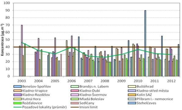 Obrázek 11: Průměrné roční koncentrace PM 10 na pozaďových lokalitách, zóna CZ02 Střední Čechy, 2003 2012 Zdroj dat: ČHMÚ Obrázek 12: Srovnání zprůměrovaných hodnot