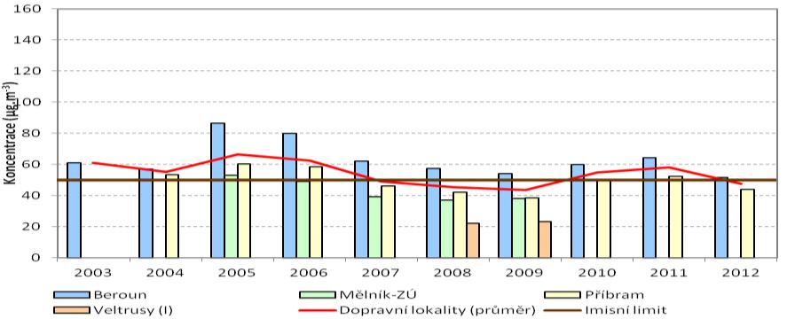Název lokality 2003 2004 2005 2006 2007 2008 2009 2010 2011 2012 Kutná Hora 40,00 49,00 52,00 38,00 41,00 51,00 40,00 Mladá Boleslav 75,34 62,29 64,03 53,72 49,11 45,93 53,51 59,45 49,50 Mělník-ZÚ