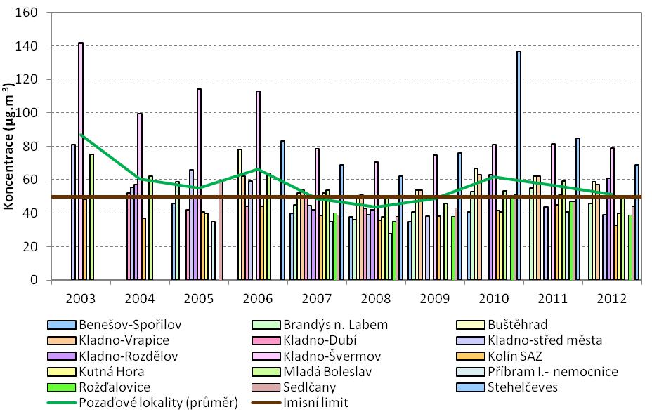 Obrázek 17: 36. nejvyšší 24hodinové koncentrace PM 10 na pozaďových lokalitách, zóna CZ02 Střední Čechy, 2003 2012 Zdroj dat: ČHMÚ Obrázek 18: Srovnání zprůměrovaných hodnot 36.