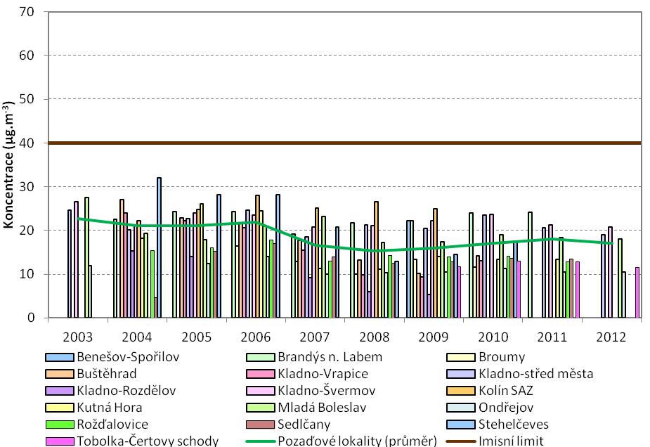 Obrázek 24: Průměrné roční koncentrace NO 2 na pozaďových lokalitách, zóna CZ02 Střední Čechy, 2003 2012 Zdroj dat: ČHMÚ Obrázek 25: Srovnání zprůměrovaných hodnot