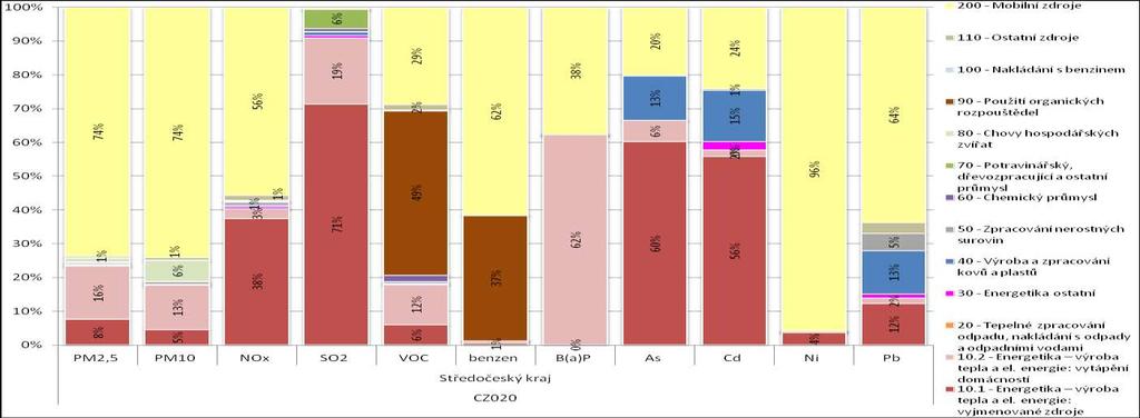 Obrázek 39: Podíl skupin stacionárních a mobilních zdrojů na sledovaných znečišťujících látkách, zóna