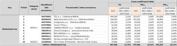 C.5.4 Průměrné roční koncentrace arsenu Imisní limit pro arsen je stanoven ve výši 6 ng.m -3.