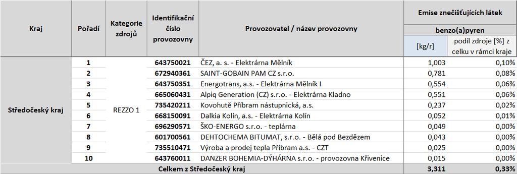 Tabulka 37: Provozovny vyjmenovaných zdrojů s nejvyššími emisemi benzo(a)pyrenu, stav roku 2011, zóna CZ02 Střední Čechy Zdroj dat: ČHMÚ